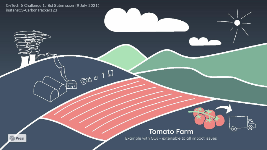 Agricultural example from the original CarbonTracker123 demo app