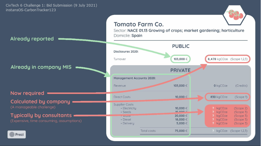 Example content from a linked data pod in CarbonTracker123